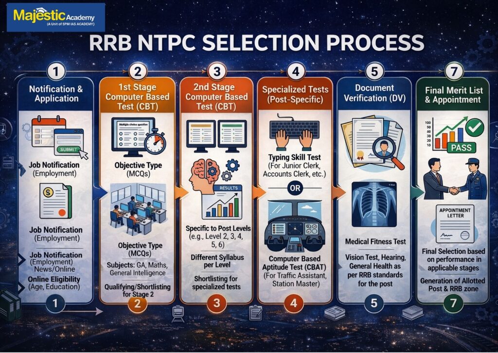 RRB Ntpc exam 