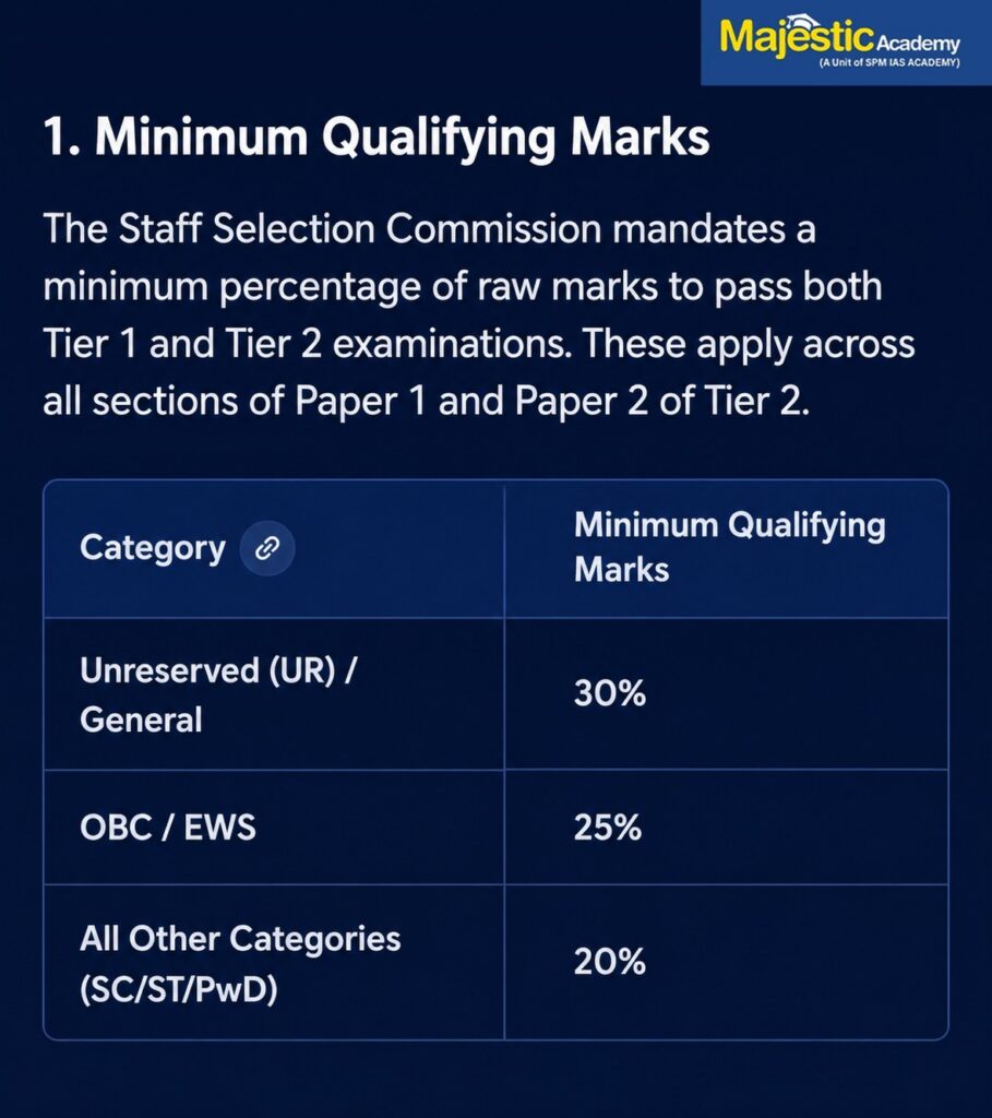 SSC CGL Tier 1 passing marks