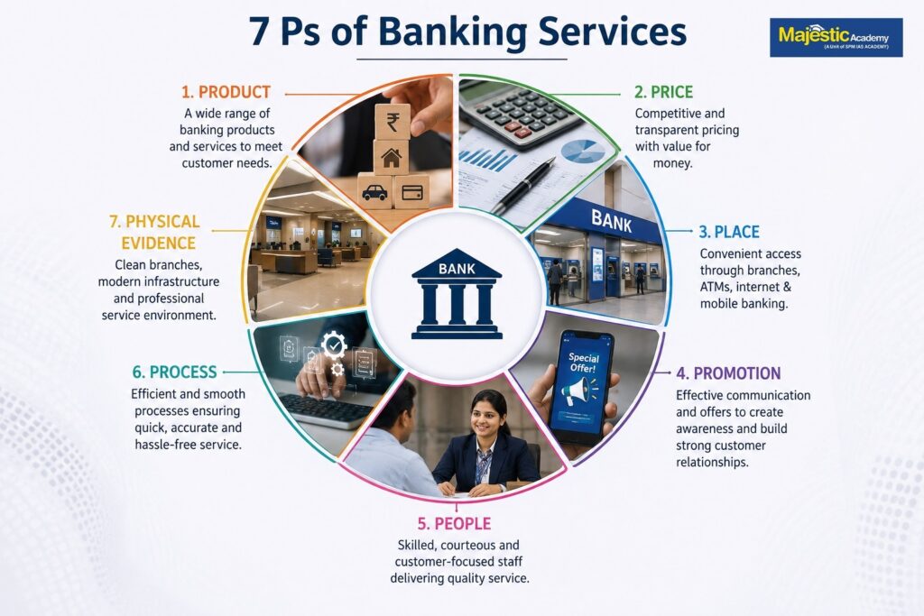 7 Ps of banking